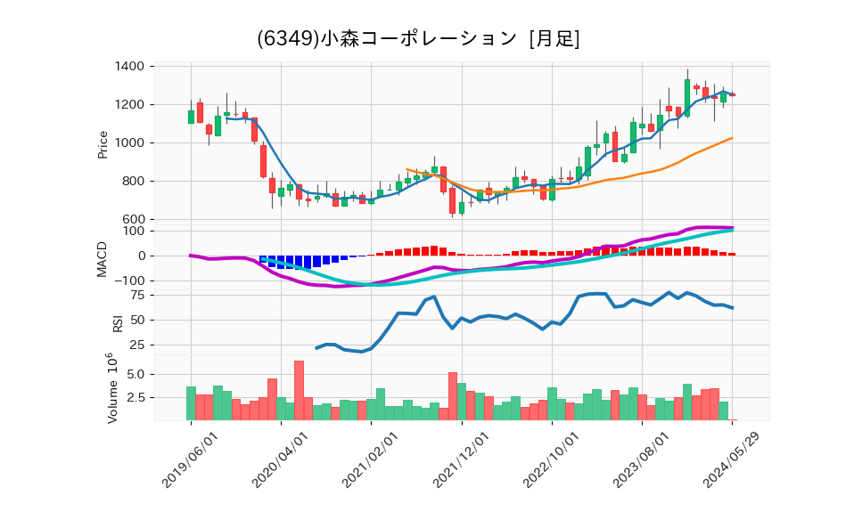 6349_month_5years_chart