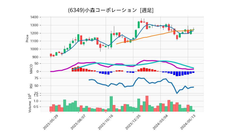 6349_week_1year_chart