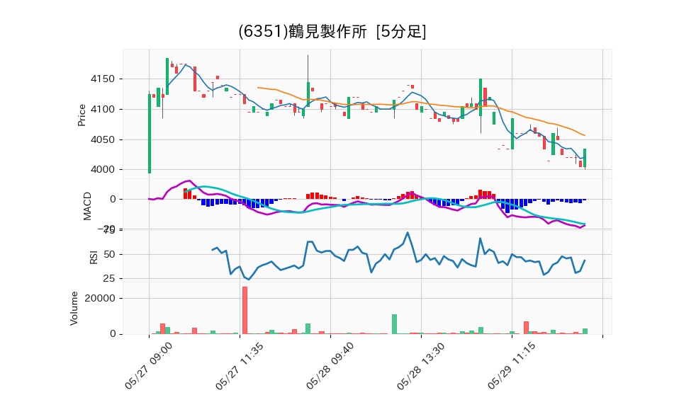 6351_5min_3days_chart