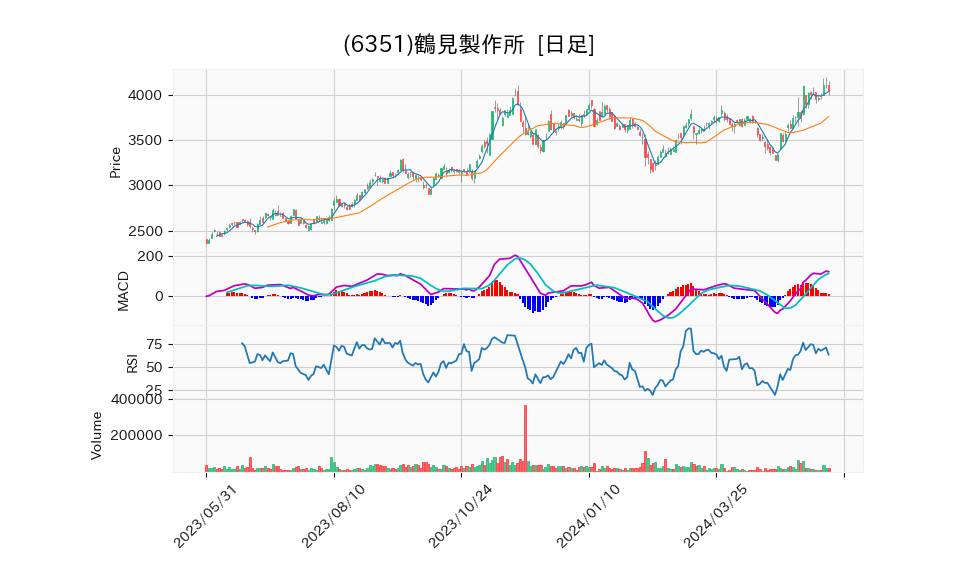 6351_day_1year_chart