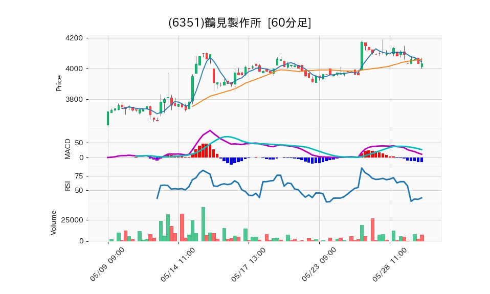 6351_hour_3week_chart