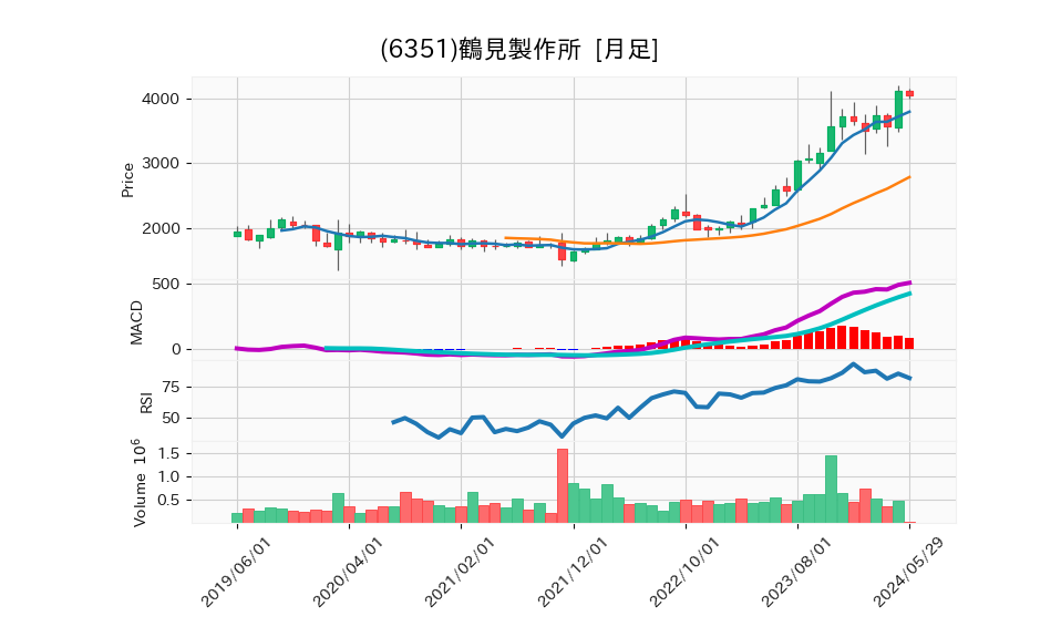 6351_month_5years_chart