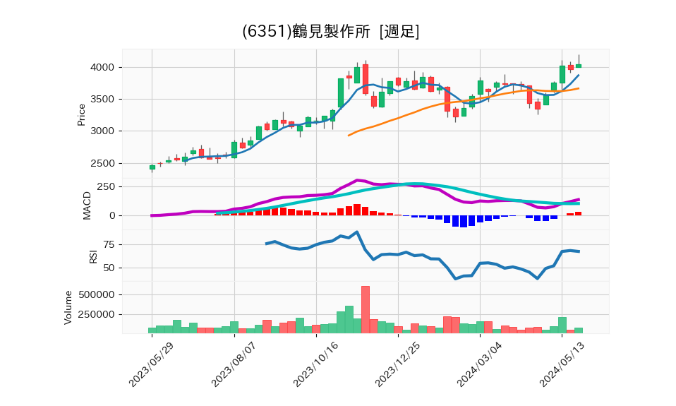 6351_week_1year_chart