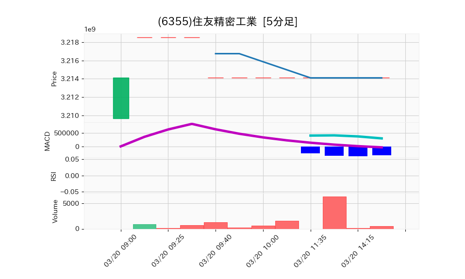 6355_5min_3days_chart