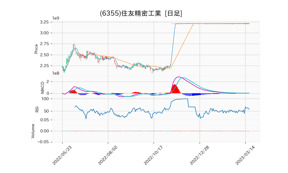 6355_day_1year_chart