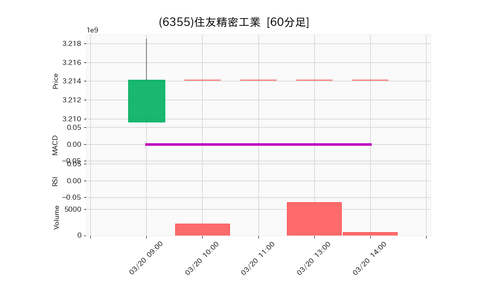 6355_hour_3week_chart