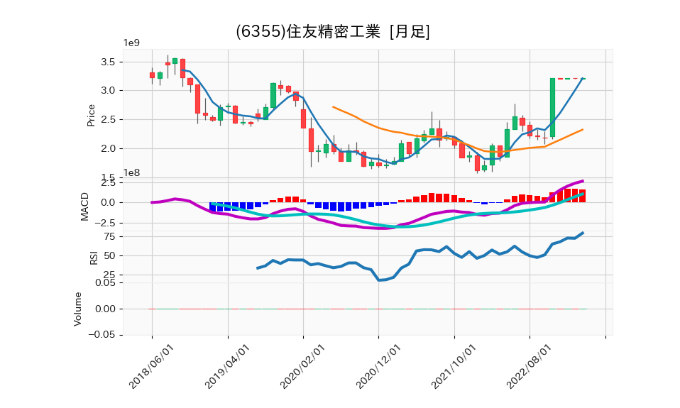 6355_month_5years_chart