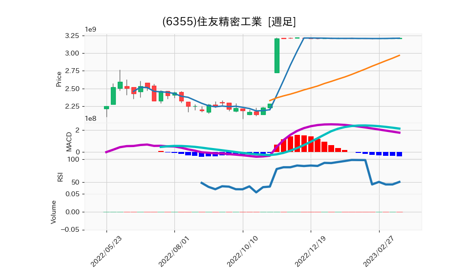 6355_week_1year_chart