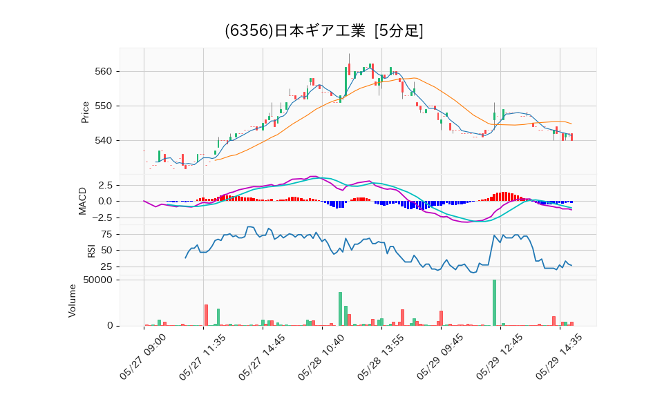 6356_5min_3days_chart