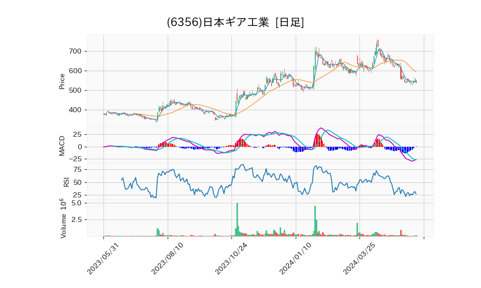 6356_day_1year_chart