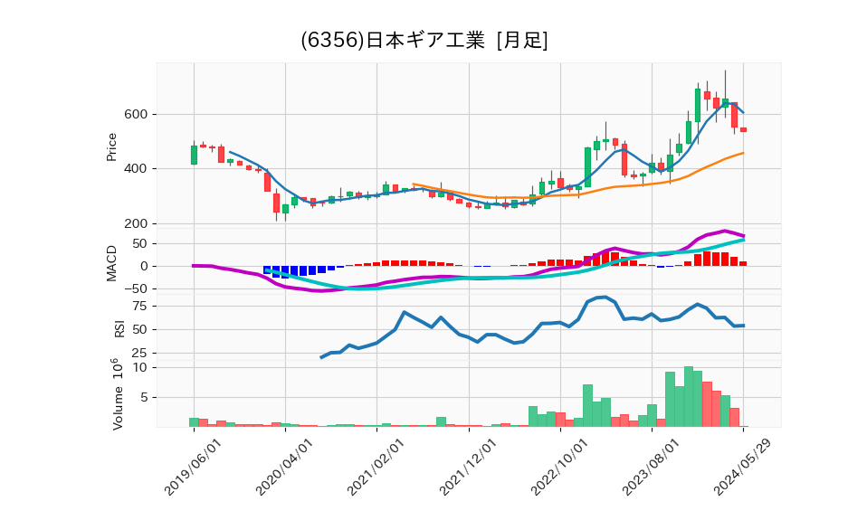 6356_month_5years_chart