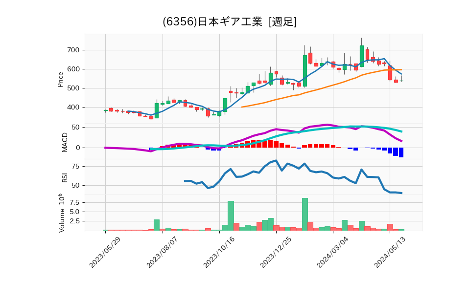 6356_week_1year_chart