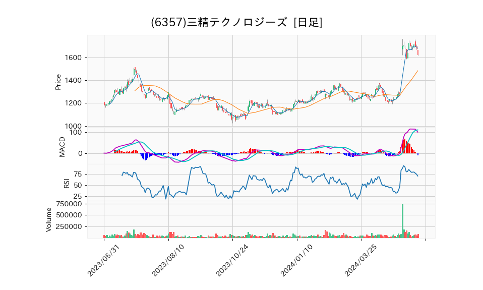 6357_day_1year_chart