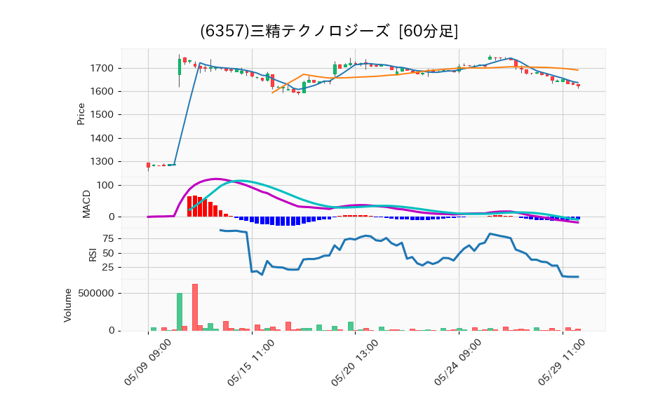 6357_hour_3week_chart