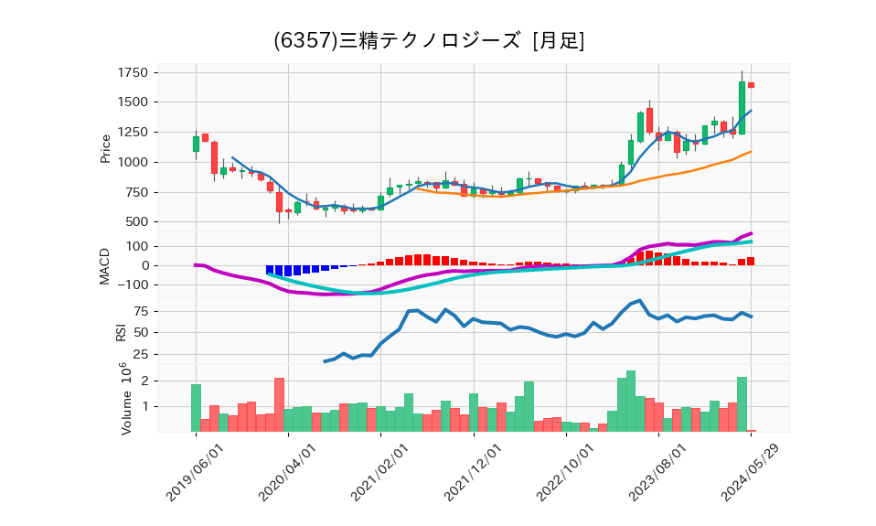 6357_month_5years_chart