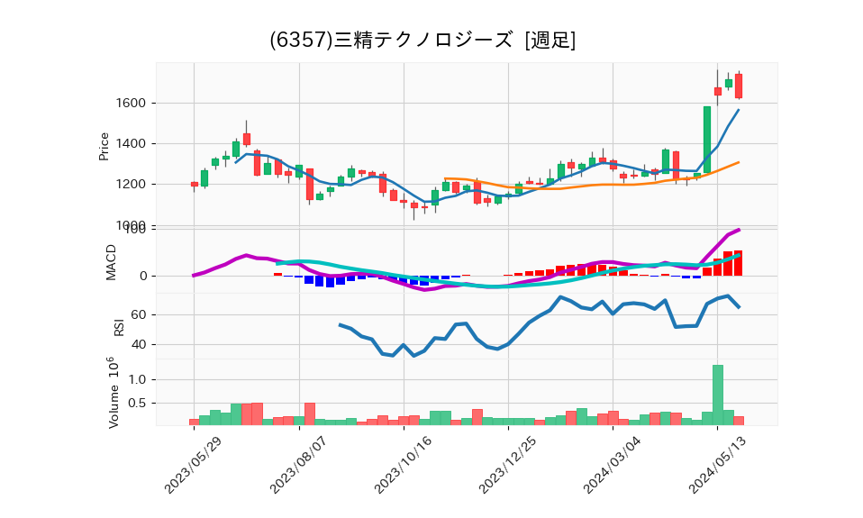 6357_week_1year_chart