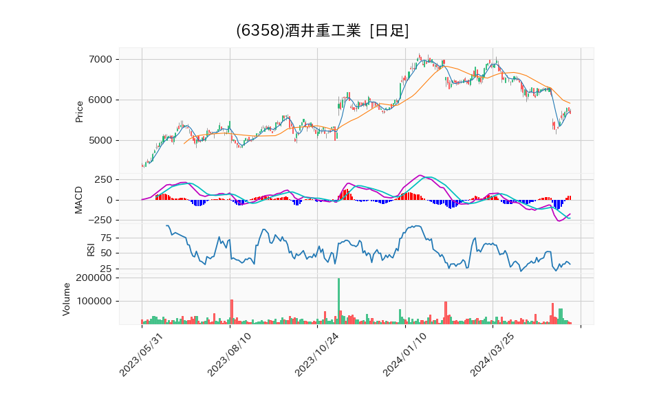 6358_day_1year_chart