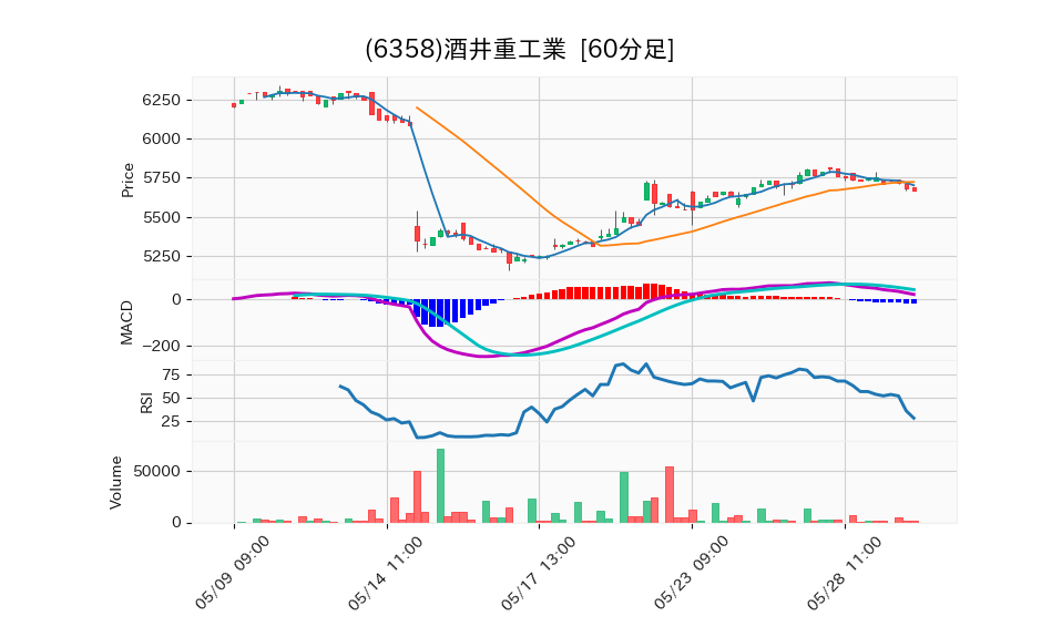 6358_hour_3week_chart