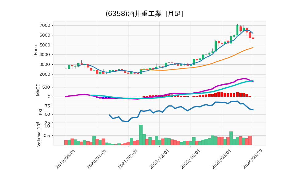 6358_month_5years_chart