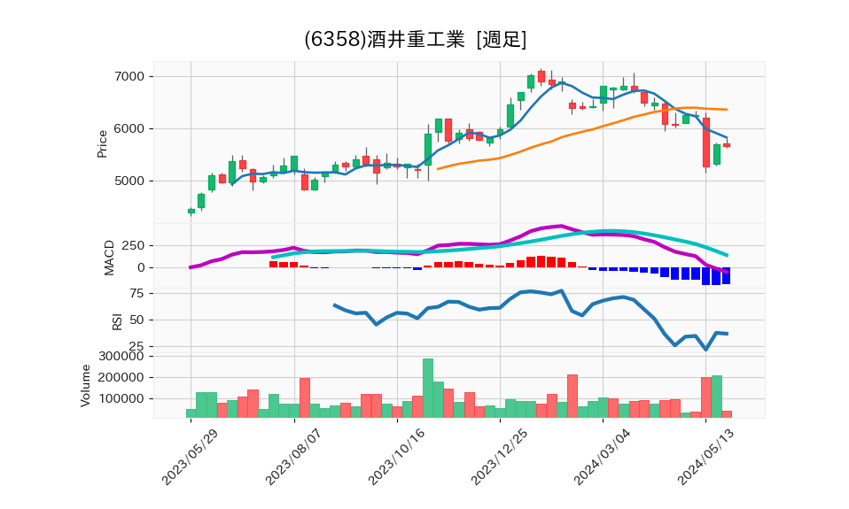 6358_week_1year_chart