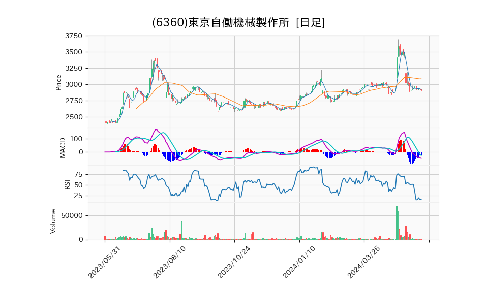 6360_day_1year_chart