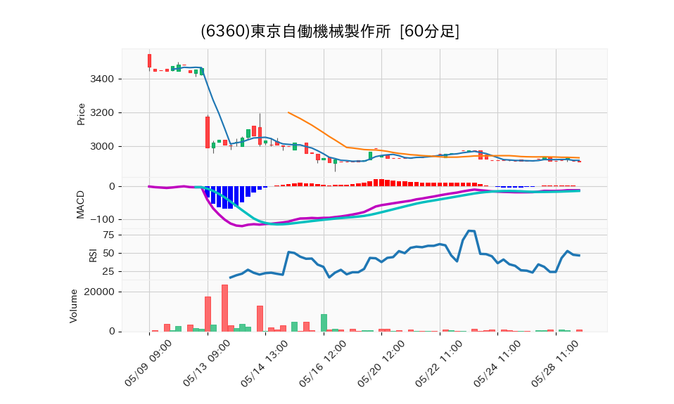 6360_hour_3week_chart