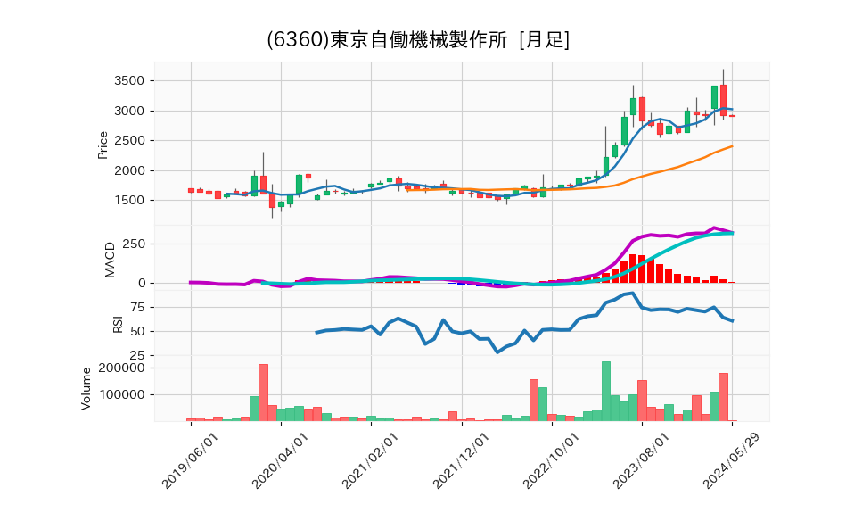 6360_month_5years_chart