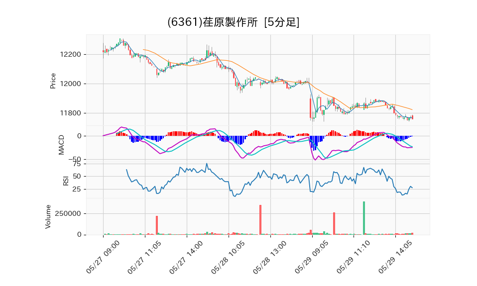 6361_5min_3days_chart