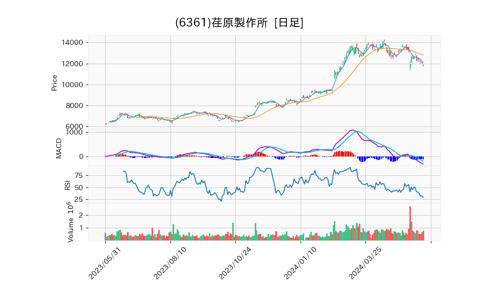 6361_day_1year_chart