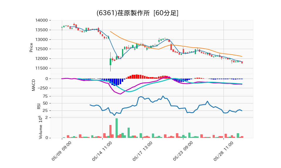 6361_hour_3week_chart