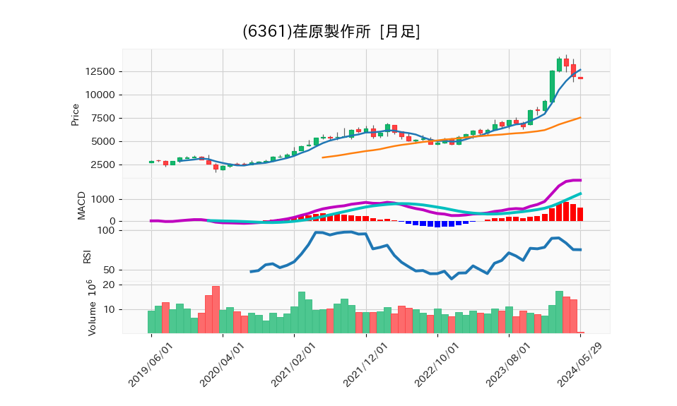 6361_month_5years_chart