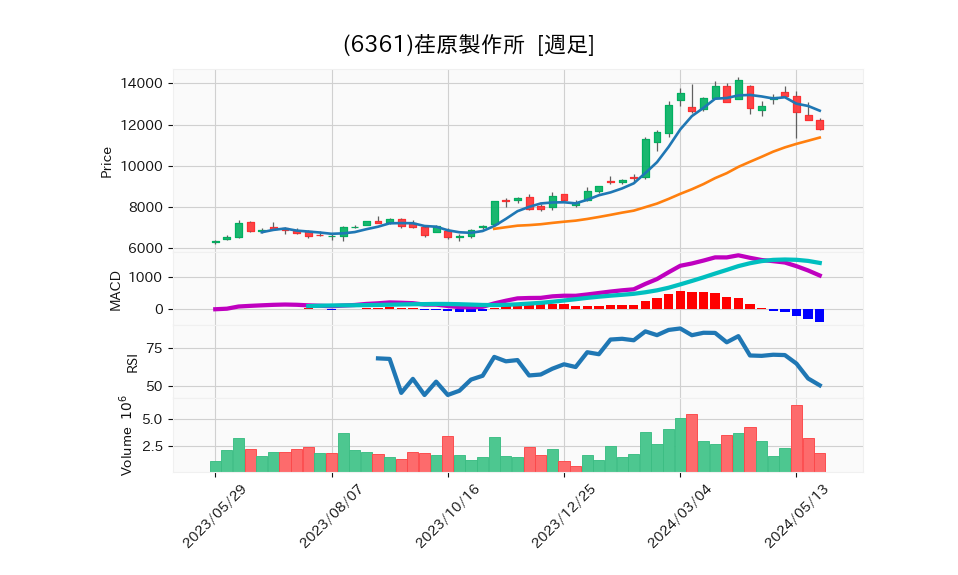 6361_week_1year_chart