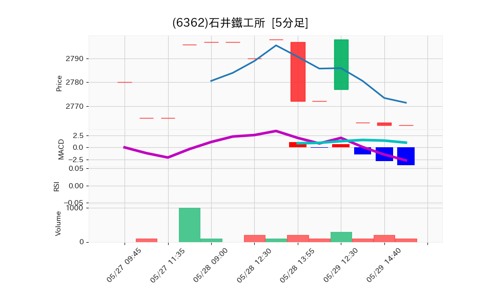 6362_5min_3days_chart