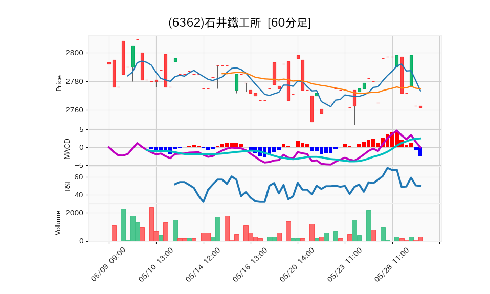 6362_hour_3week_chart