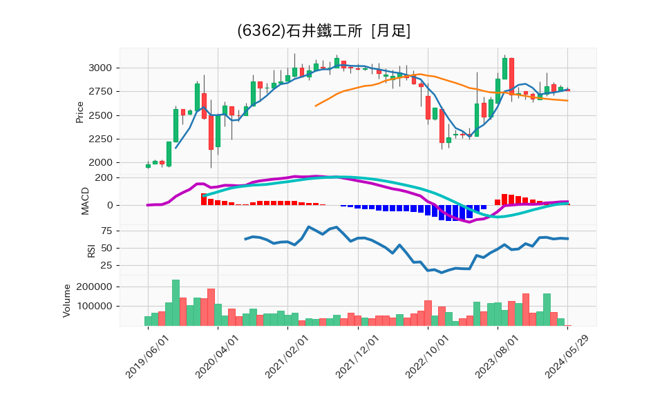 6362_month_5years_chart