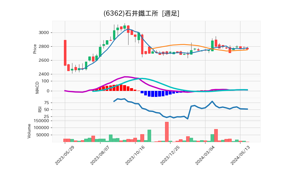 6362_week_1year_chart