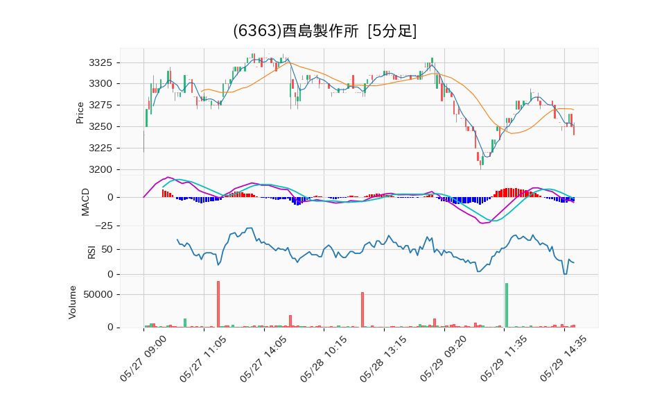 6363_5min_3days_chart