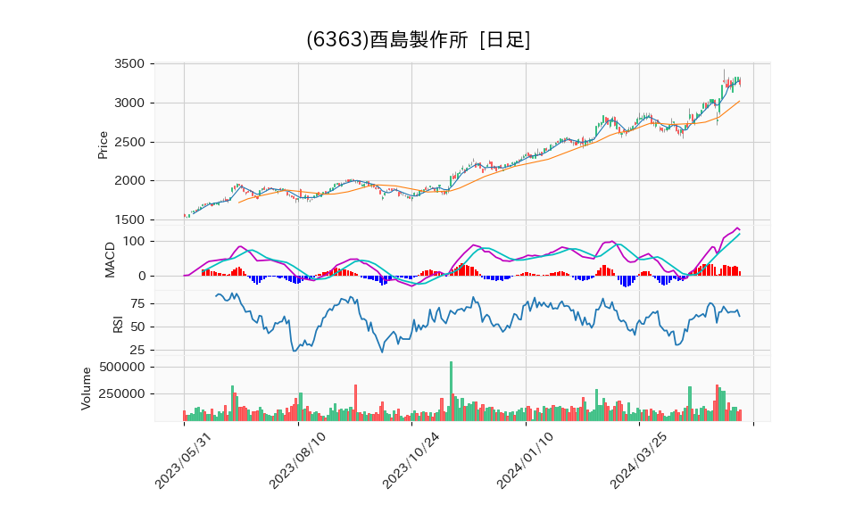 6363_day_1year_chart