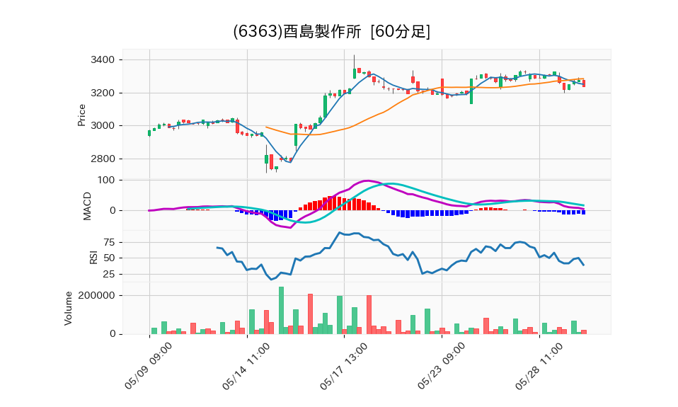 6363_hour_3week_chart