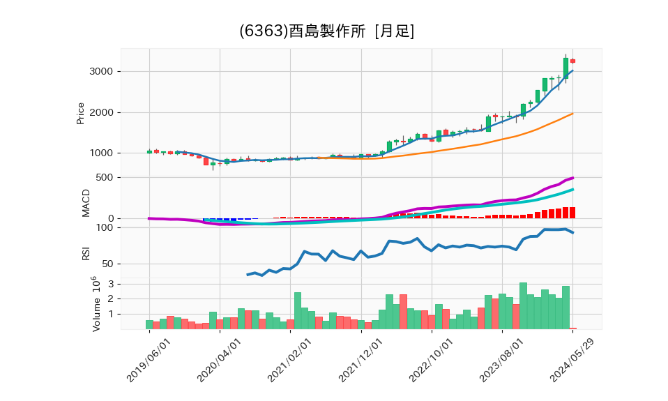 6363_month_5years_chart