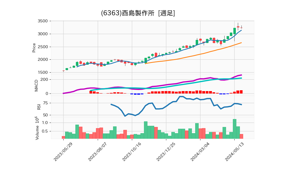 6363_week_1year_chart