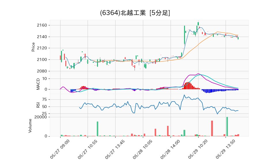 6364_5min_3days_chart