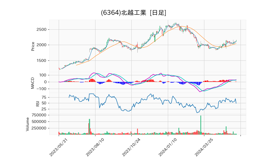 6364_day_1year_chart