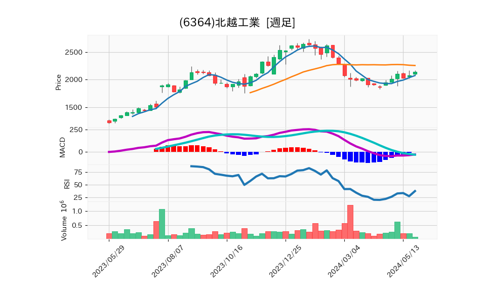 6364_week_1year_chart