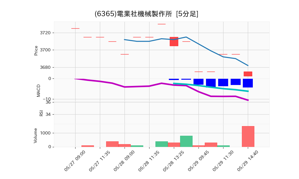 6365_5min_3days_chart