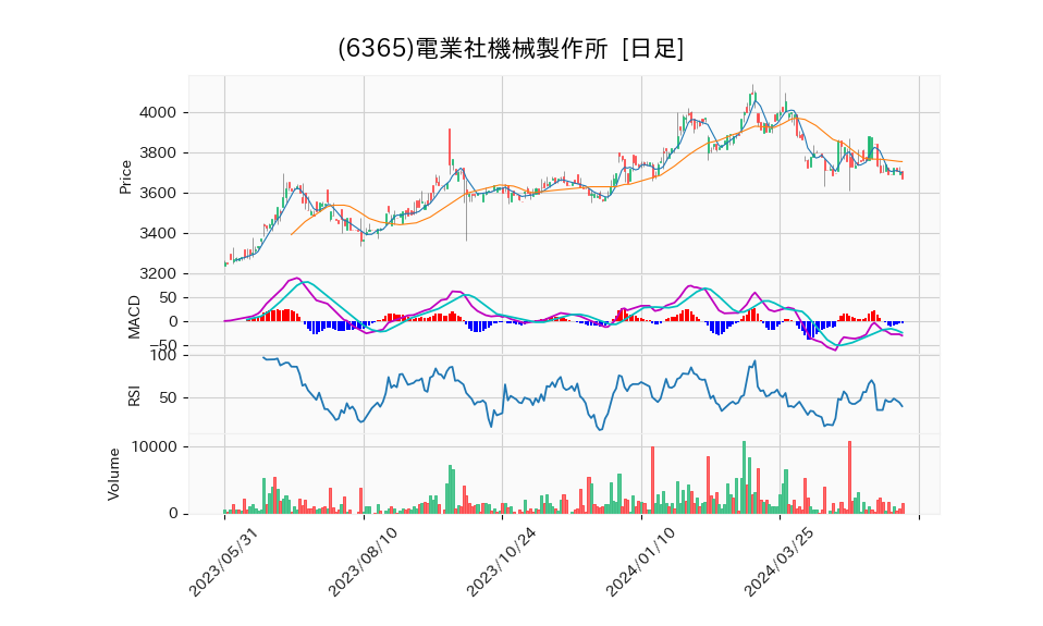 6365_day_1year_chart