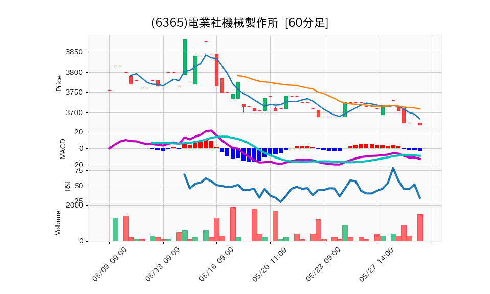 6365_hour_3week_chart