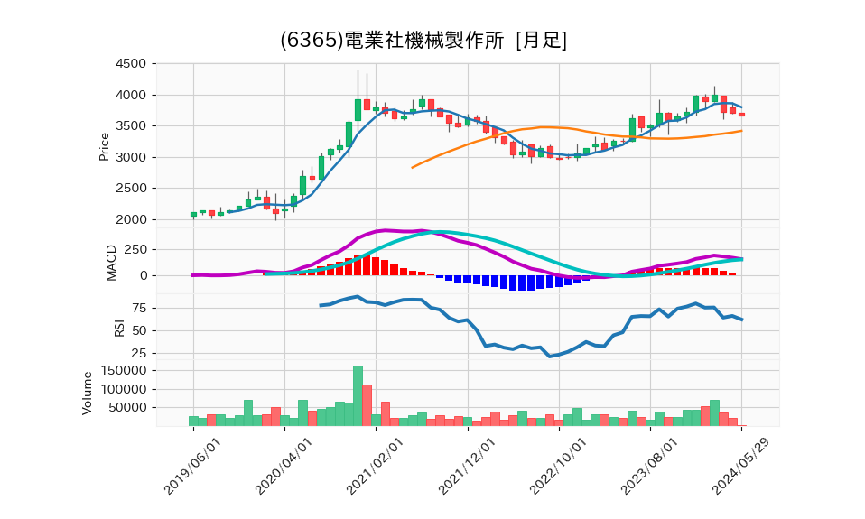 6365_month_5years_chart