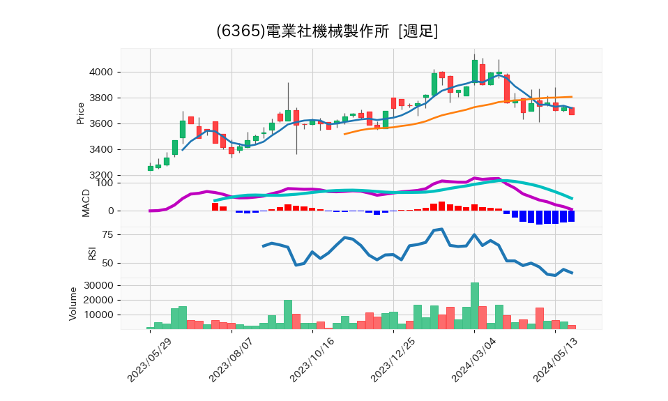 6365_week_1year_chart