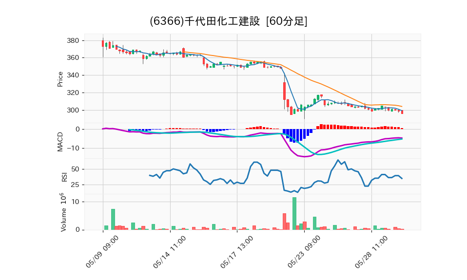 6366_hour_3week_chart